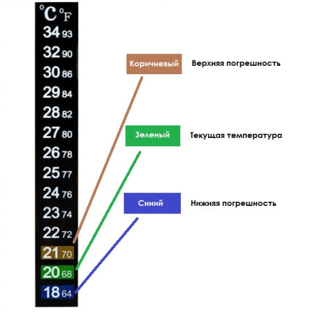Термометр ЖК самоклеющийся для контроля процесса брожения в Пензе